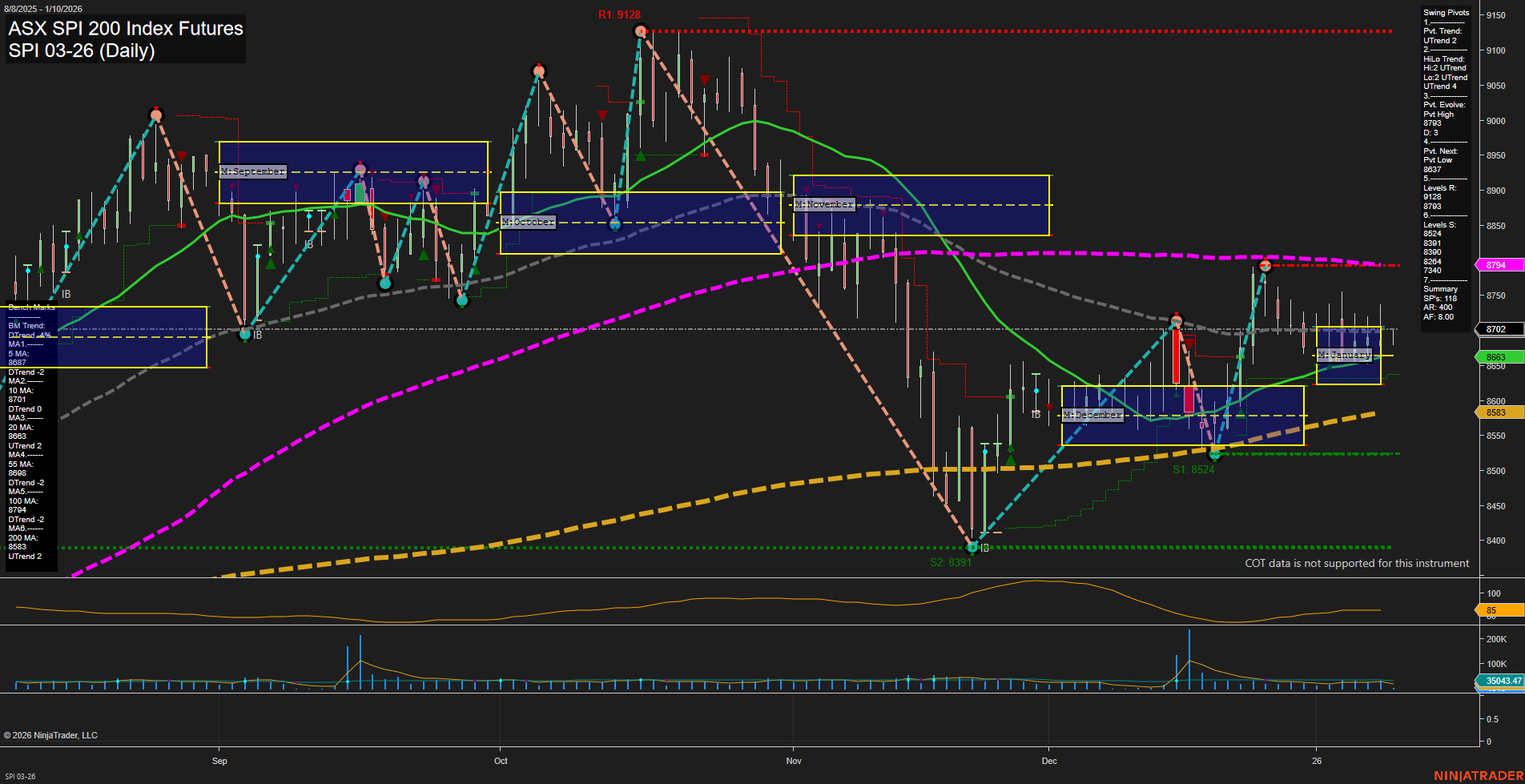 SPI ASX SPI 200 Index Futures Daily Chart Analysis: 2026-Jan-09 07:18 CT