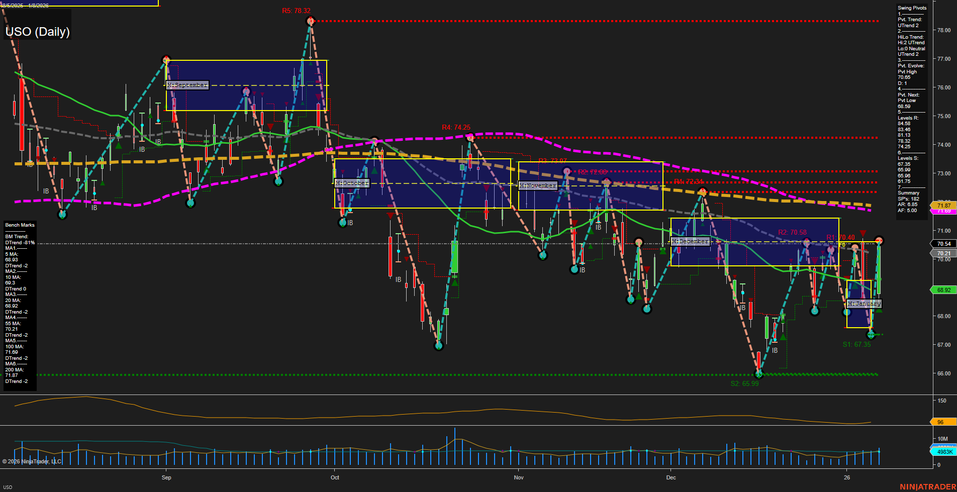 USO United States Oil Fund LP Daily Chart Analysis: 2026-Jan-09 07:20 CT