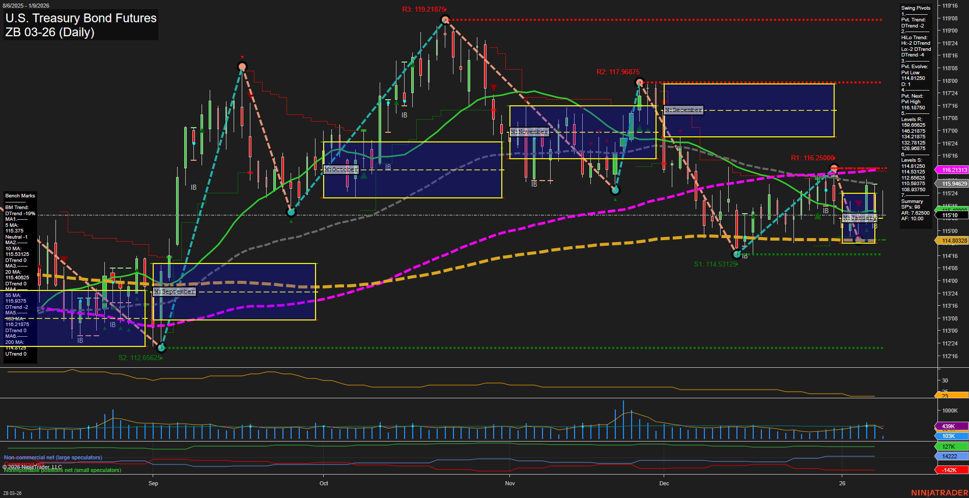 ZB U.S. Treasury Bond Futures Daily Chart Analysis: 2026-Jan-09 07:21 CT