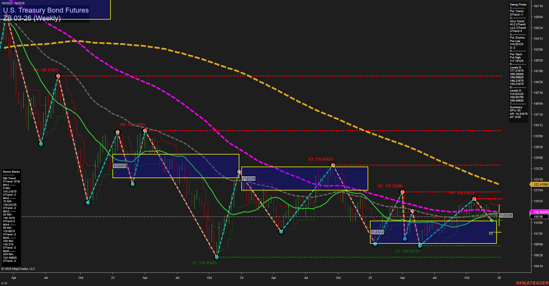 ZB U.S. Treasury Bond Futures Weekly Chart Analysis: 2026-Jan-09 07:21 CT