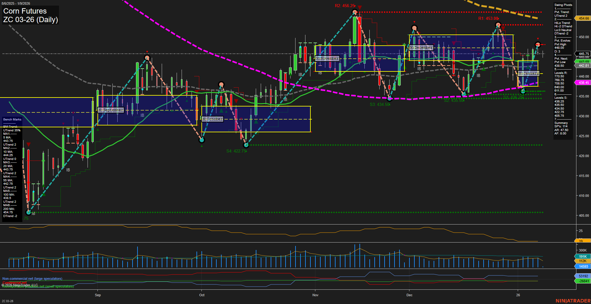 ZC Corn Futures Daily Chart Analysis: 2026-Jan-09 07:22 CT