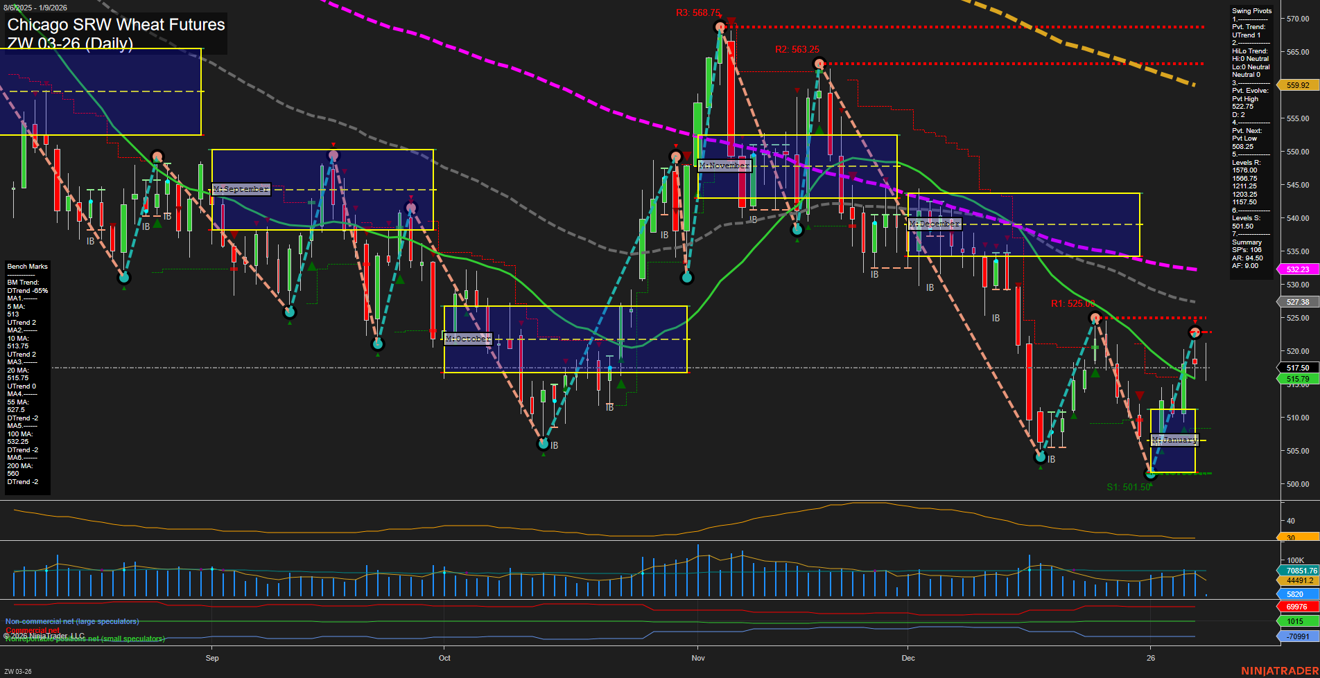 ZW Chicago SRW Wheat Futures Daily Chart Analysis: 2026-Jan-09 07:23 CT