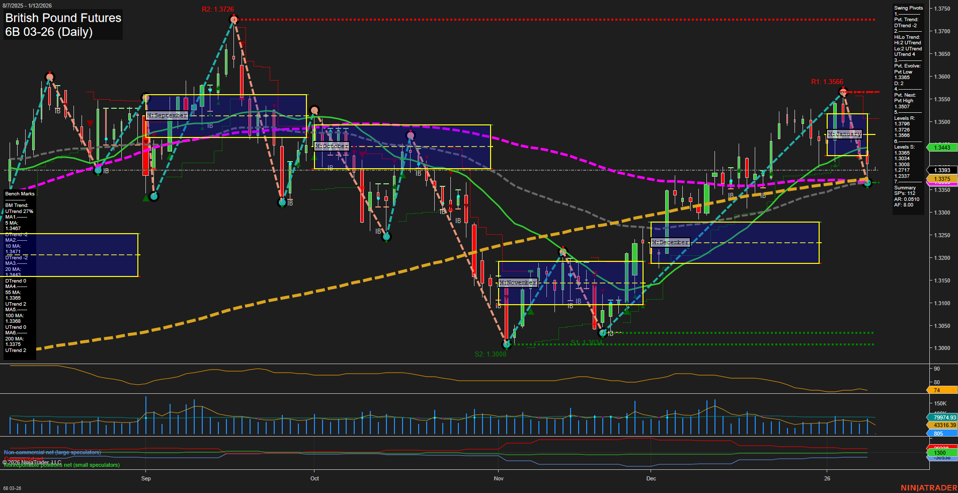 6B British Pound Futures Daily Chart Analysis: 2026-Jan-11 18:00 CT