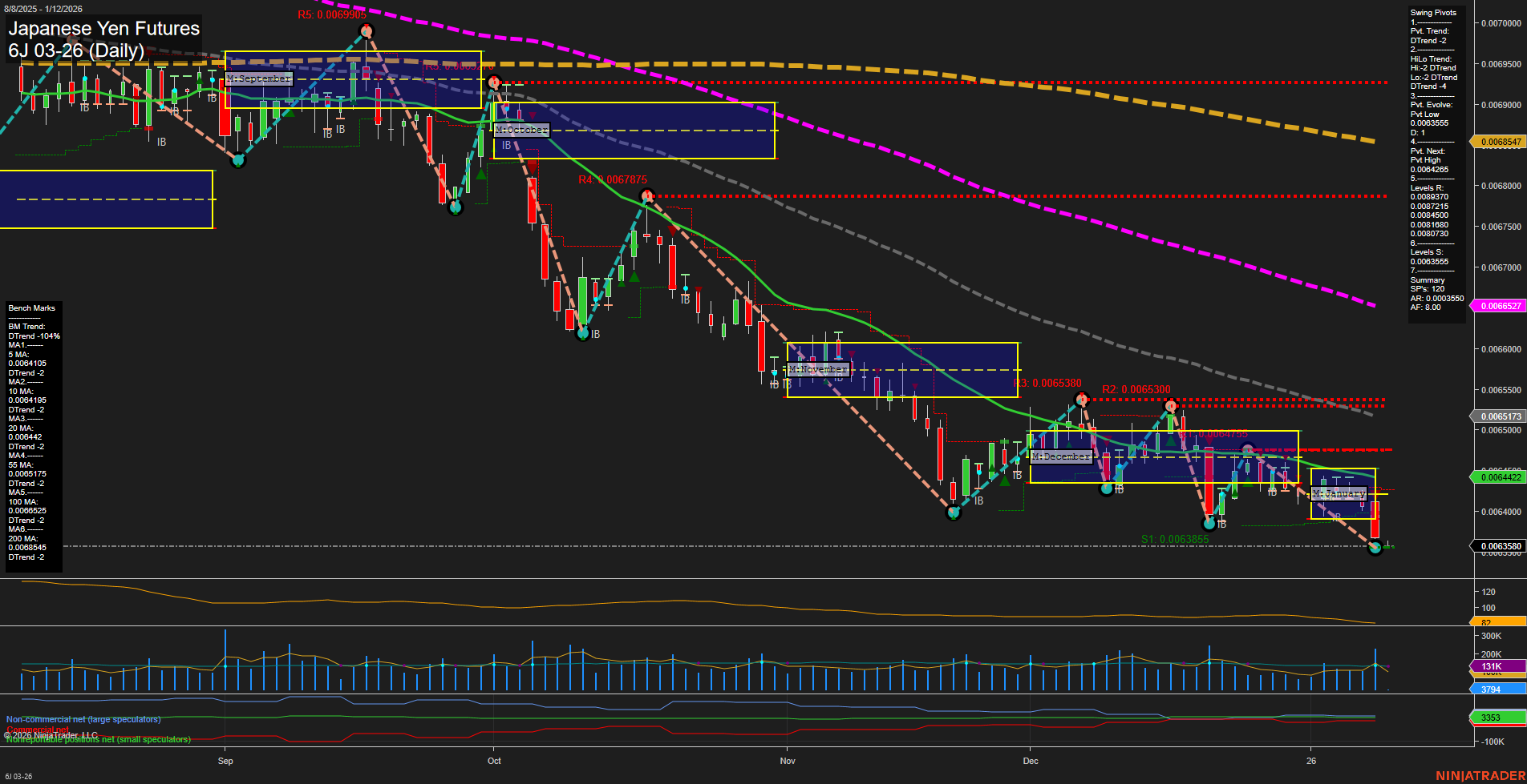 6J Japanese Yen Futures Daily Chart Analysis: 2026-Jan-11 18:02 CT
