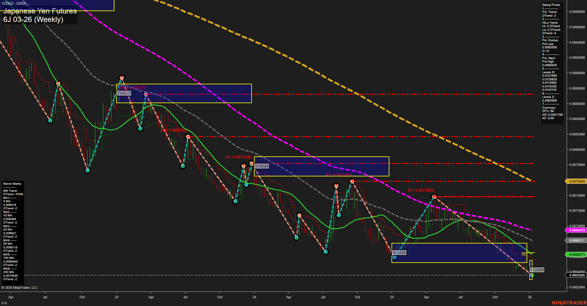 6J Japanese Yen Futures Weekly Chart Analysis: 2026-Jan-11 18:02 CT