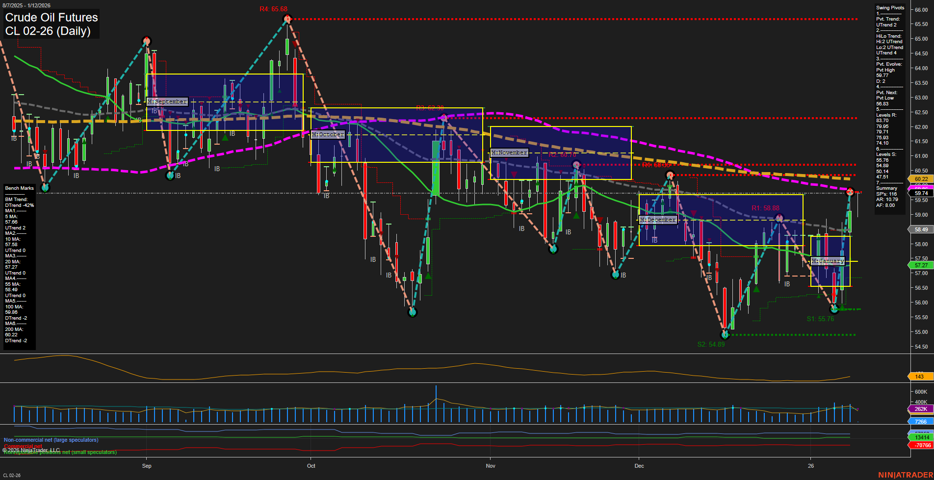 CL Crude Oil Futures Daily Chart Analysis: 2026-Jan-11 18:03 CT
