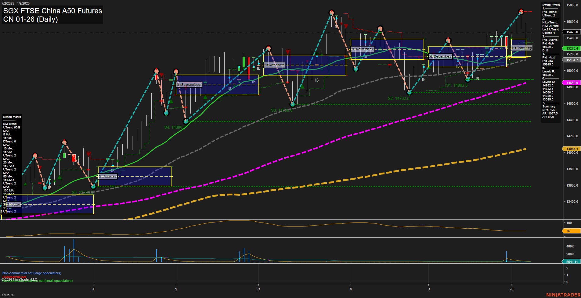 CN SGX FTSE China A50 Futures Daily Chart Analysis: 2026-Jan-11 18:04 CT