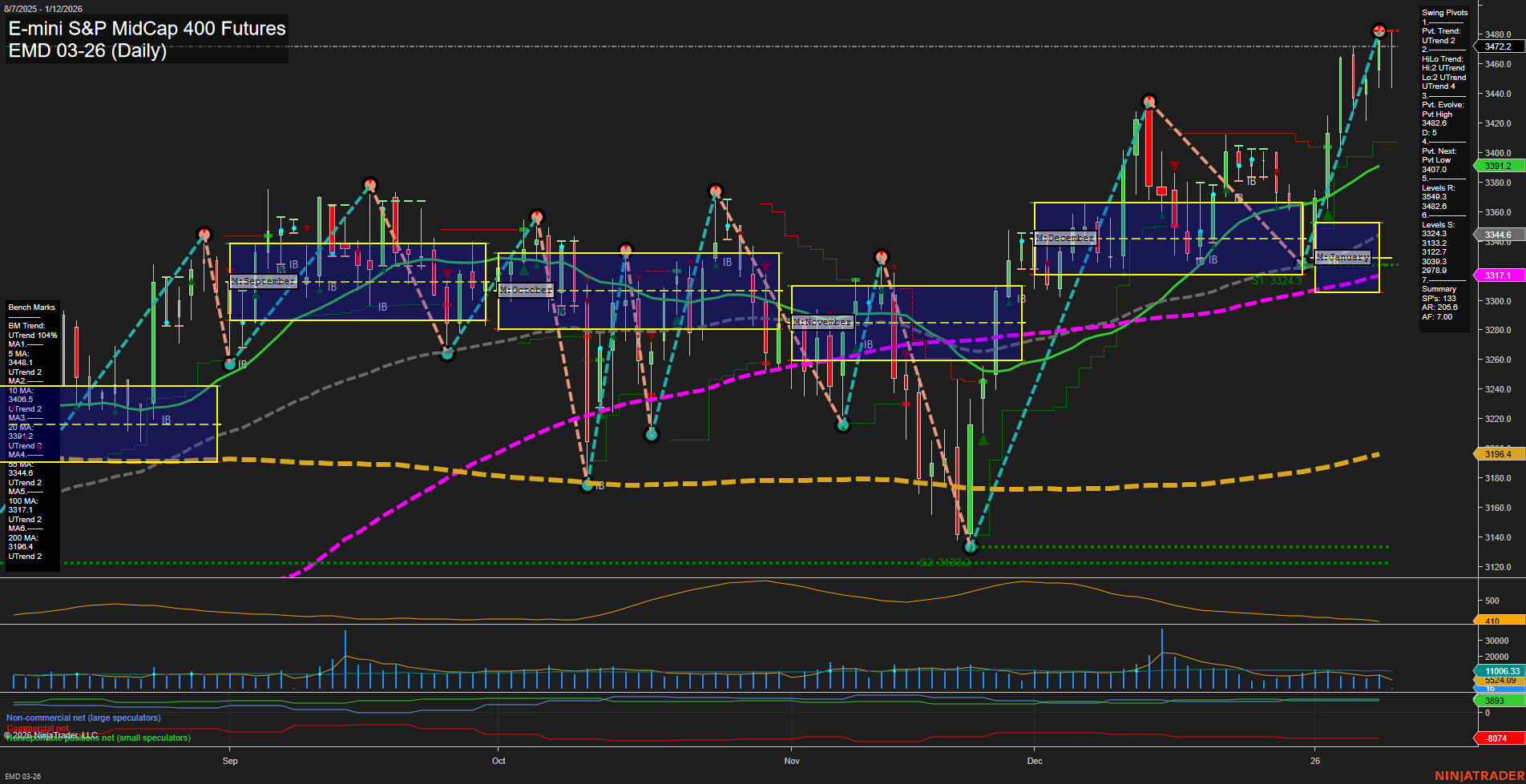 EMD E-mini S&P MidCap 400 Futures Daily Chart Analysis: 2026-Jan-11 18:04 CT