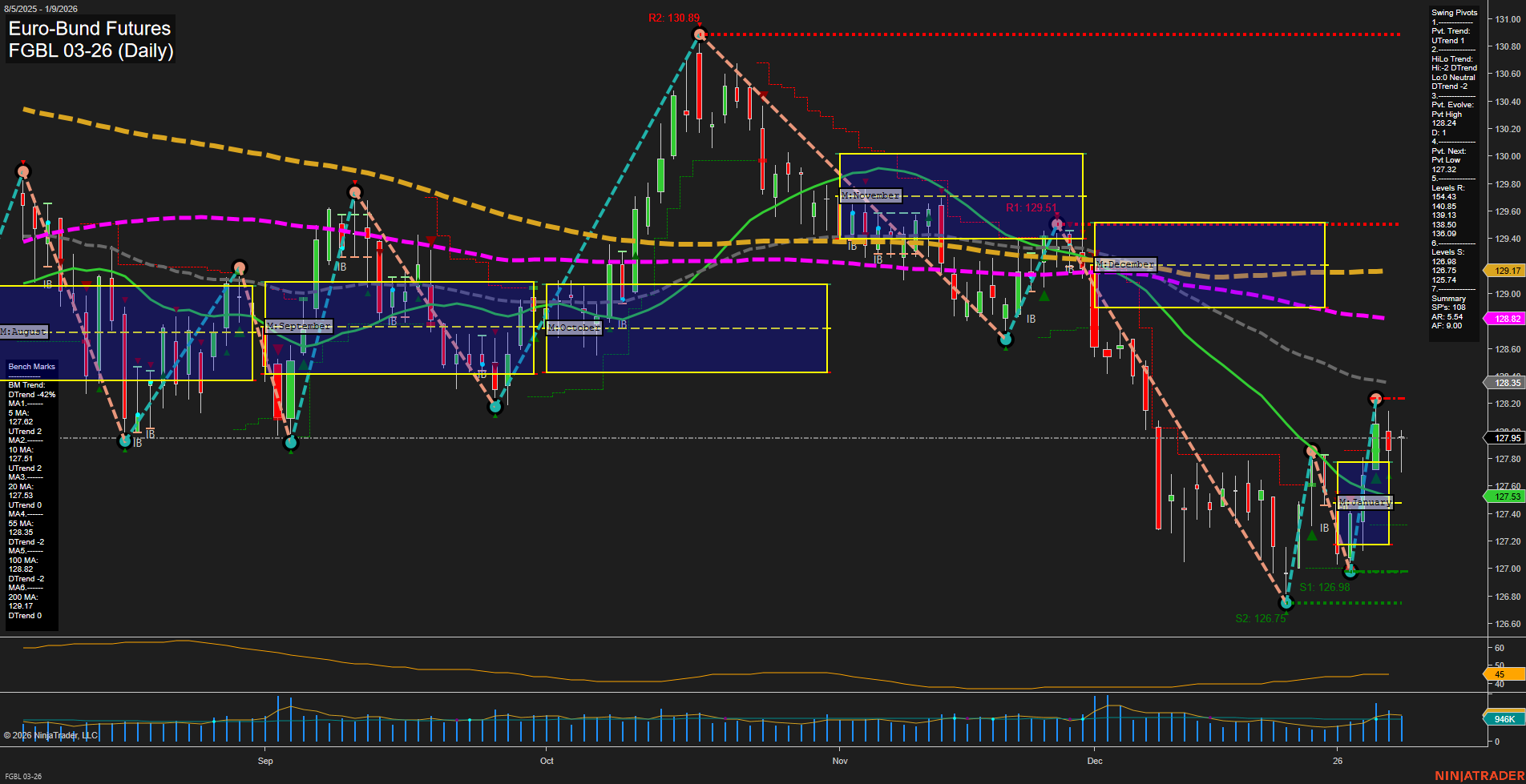 FGBL Euro-Bund Futures Daily Chart Analysis: 2026-Jan-11 18:07 CT