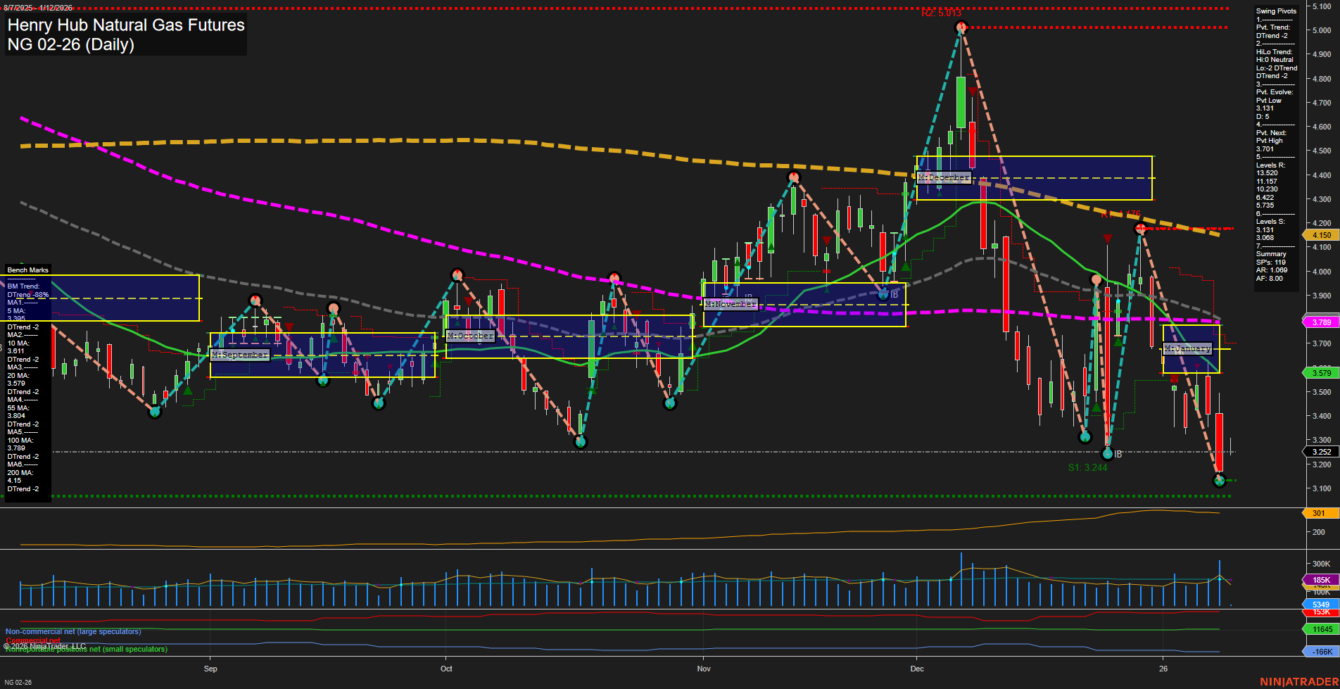 NG Henry Hub Natural Gas Futures Daily Chart Analysis: 2026-Jan-11 18:10 CT