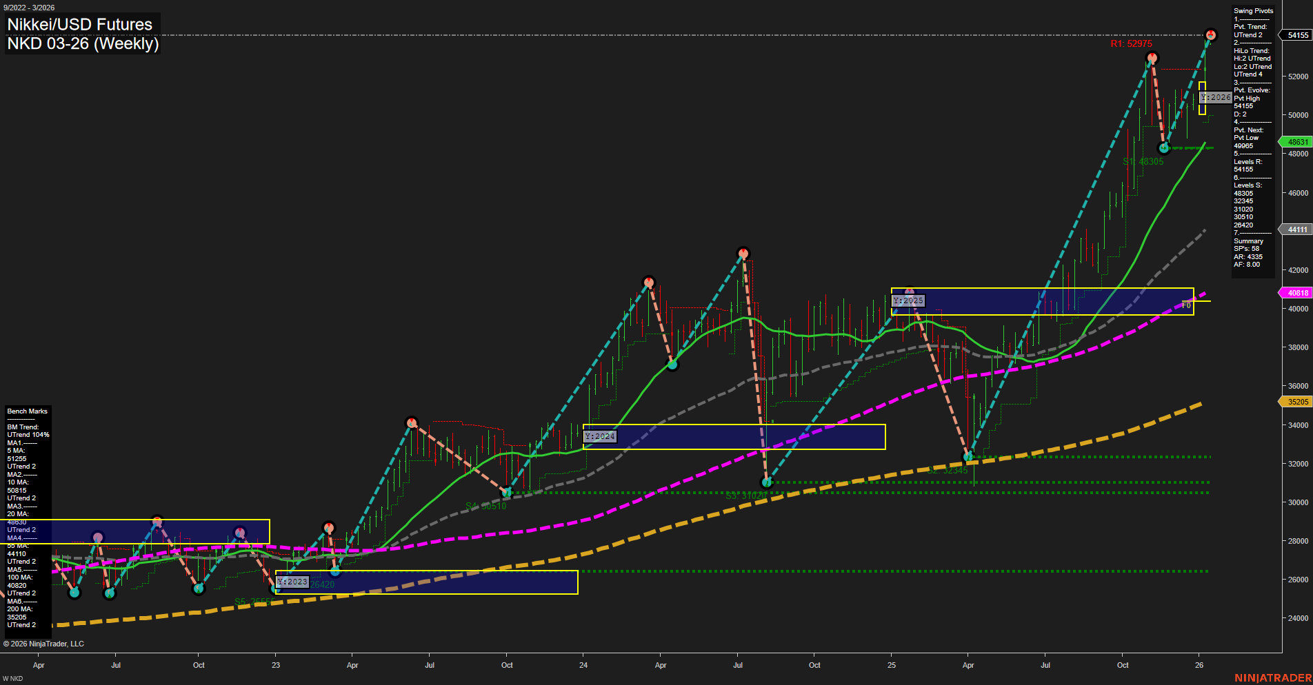 NKD Nikkei/USD Futures Weekly Chart Analysis: 2026-Jan-11 18:11 CT