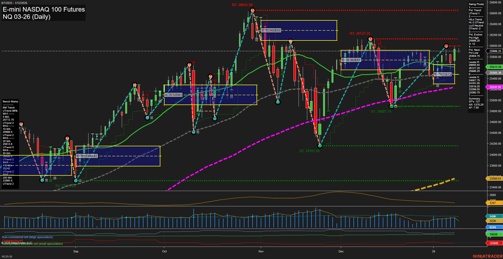 NQ E-mini NASDAQ 100 Futures Daily Chart Analysis: 2026-Jan-11 18:11 CT