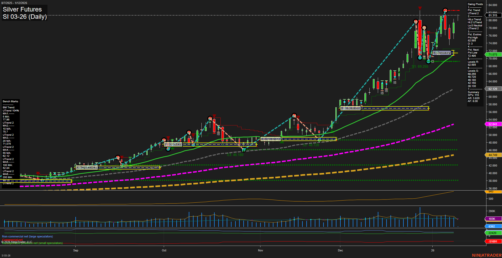 SI Silver Futures Daily Chart Analysis: 2026-Jan-11 18:14 CT