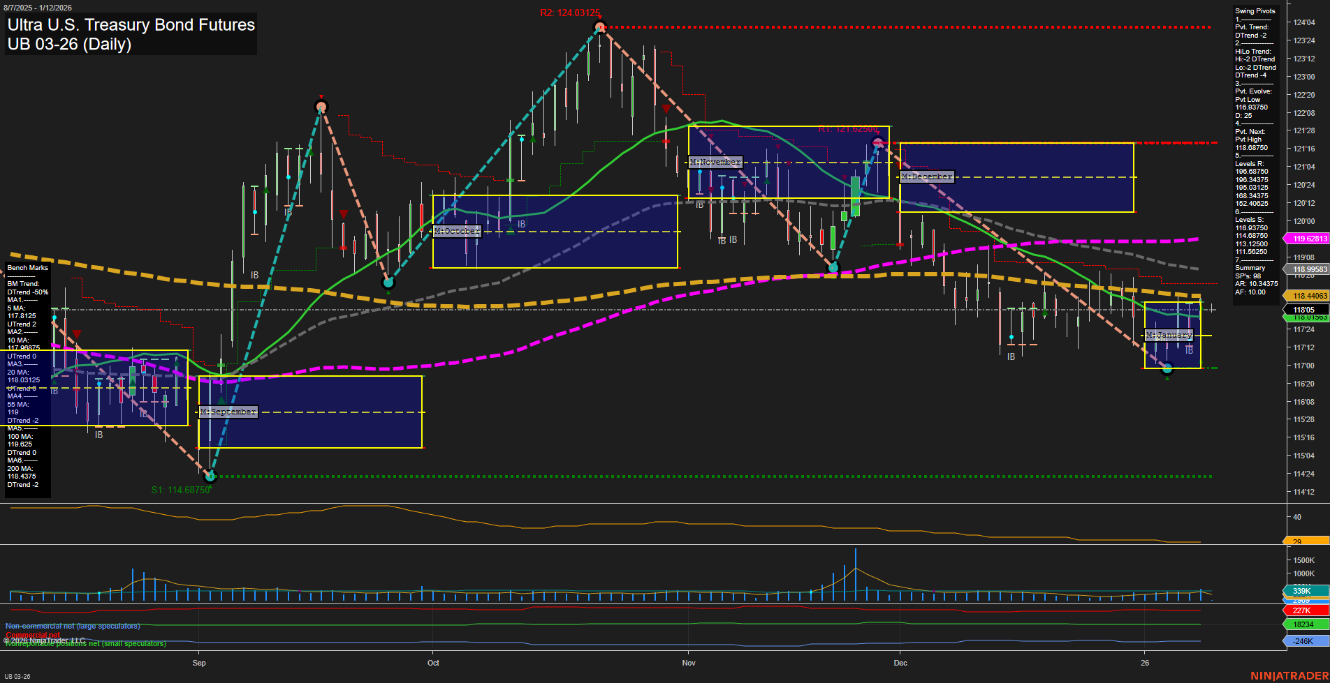 UB Ultra U.S. Treasury Bond Futures Daily Chart Analysis: 2026-Jan-11 18:16 CT