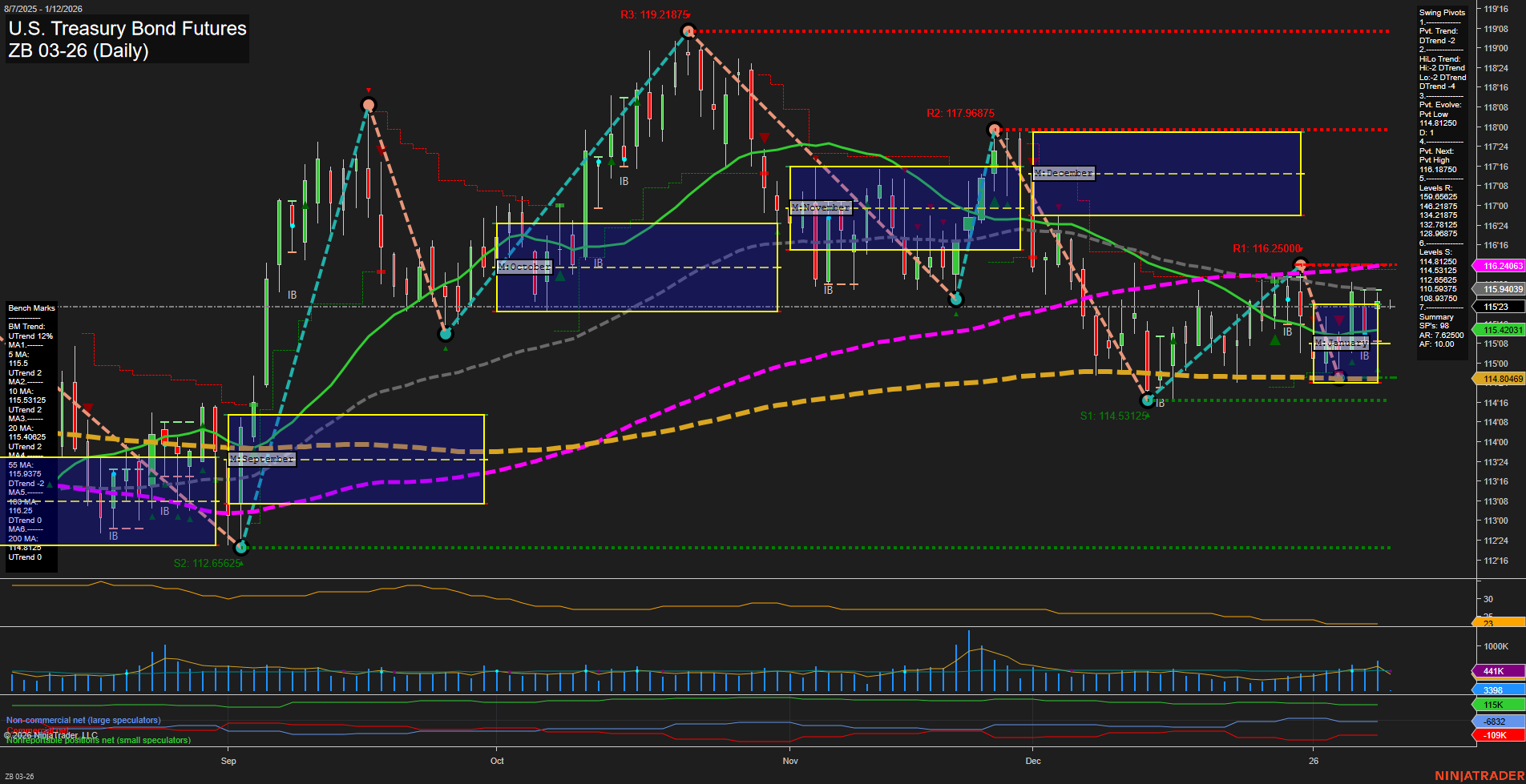 ZB U.S. Treasury Bond Futures Daily Chart Analysis: 2026-Jan-11 18:18 CT