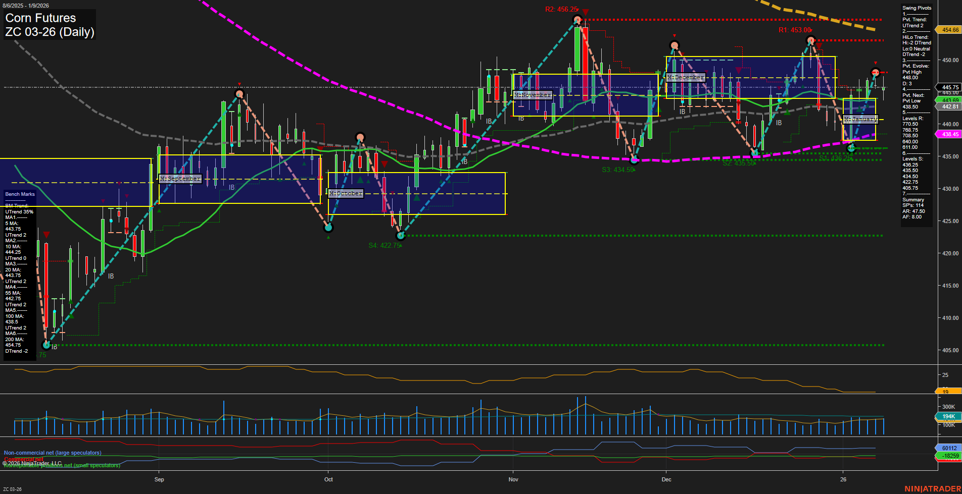 ZC Corn Futures Daily Chart Analysis: 2026-Jan-11 18:18 CT