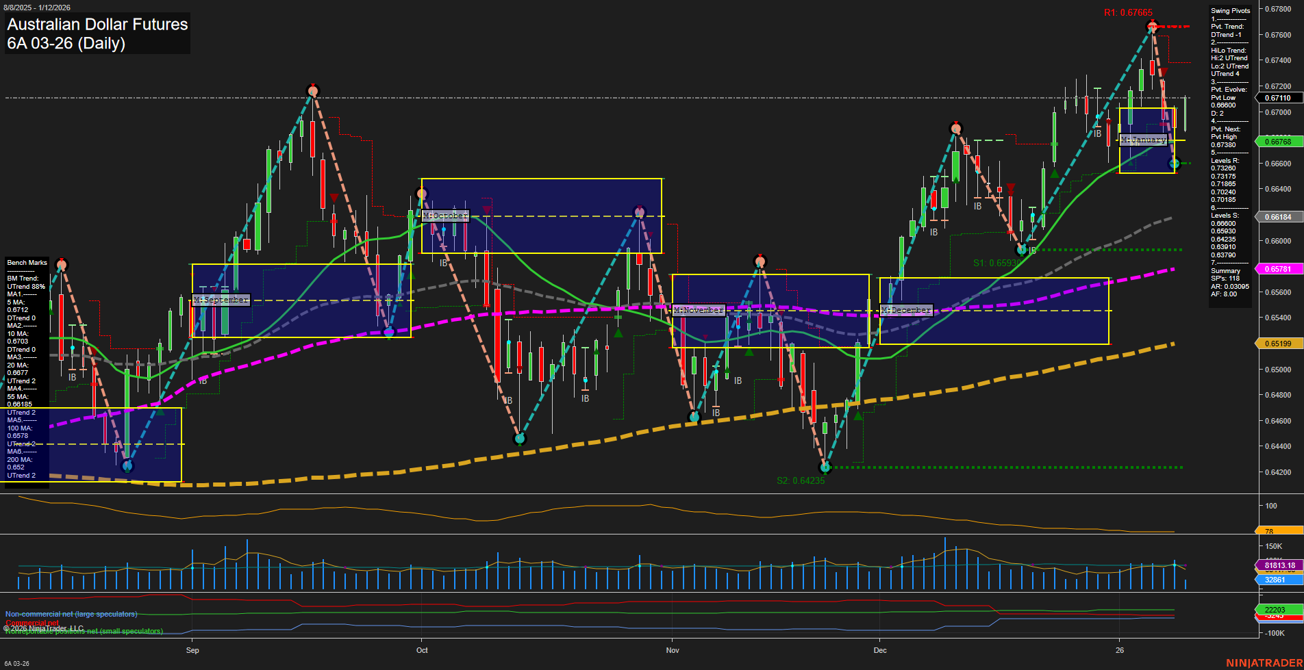 6A Australian Dollar Futures Daily Chart Analysis: 2026-Jan-12 07:00 CT