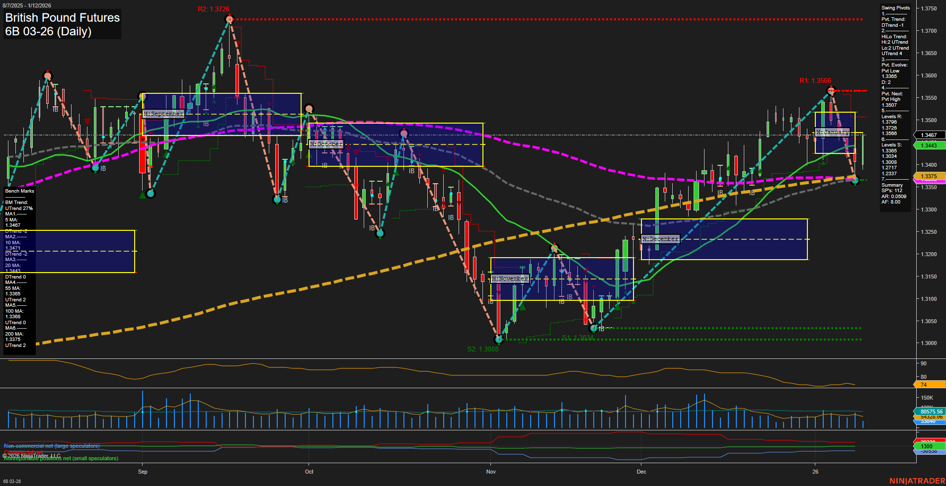 6B British Pound Futures Daily Chart Analysis: 2026-Jan-12 07:00 CT