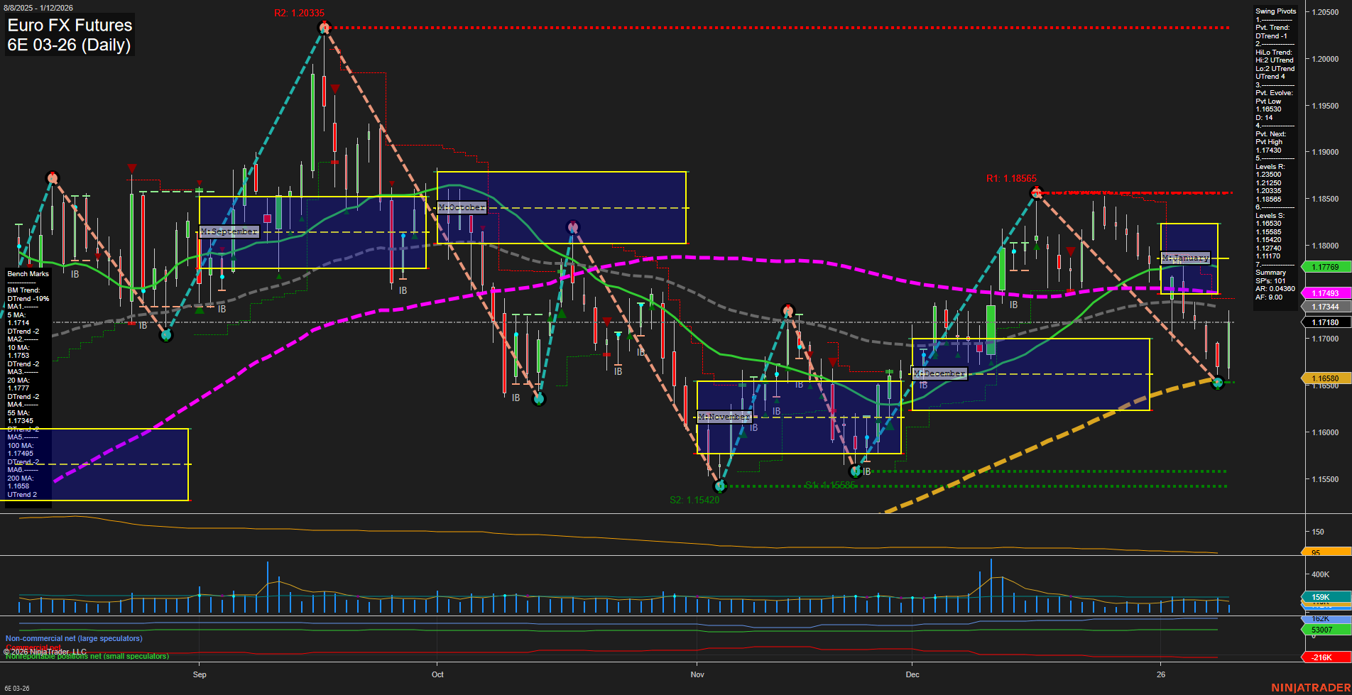 6E Euro FX Futures Daily Chart Analysis: 2026-Jan-12 07:02 CT