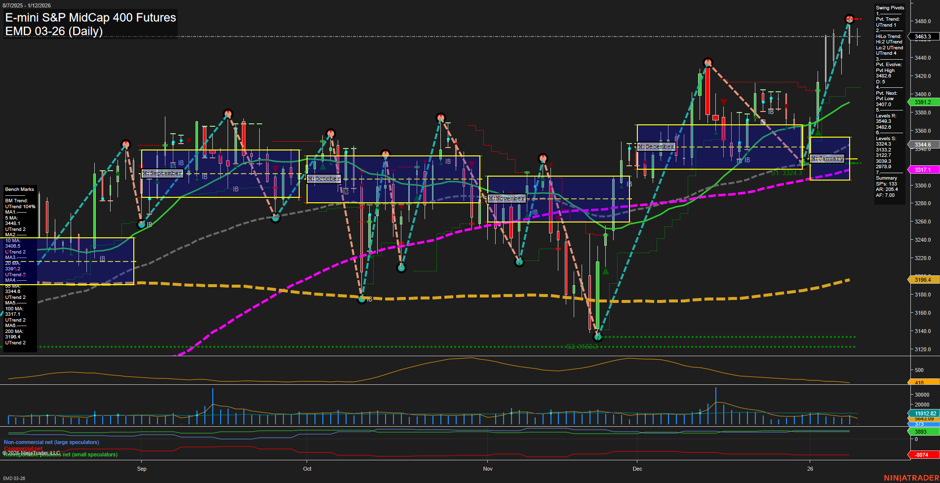 EMD E-mini S&P MidCap 400 Futures Daily Chart Analysis: 2026-Jan-12 07:06 CT