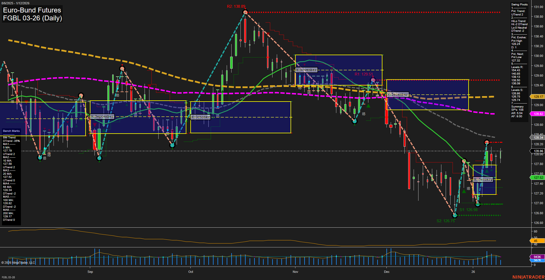 FGBL Euro-Bund Futures Daily Chart Analysis: 2026-Jan-12 07:10 CT