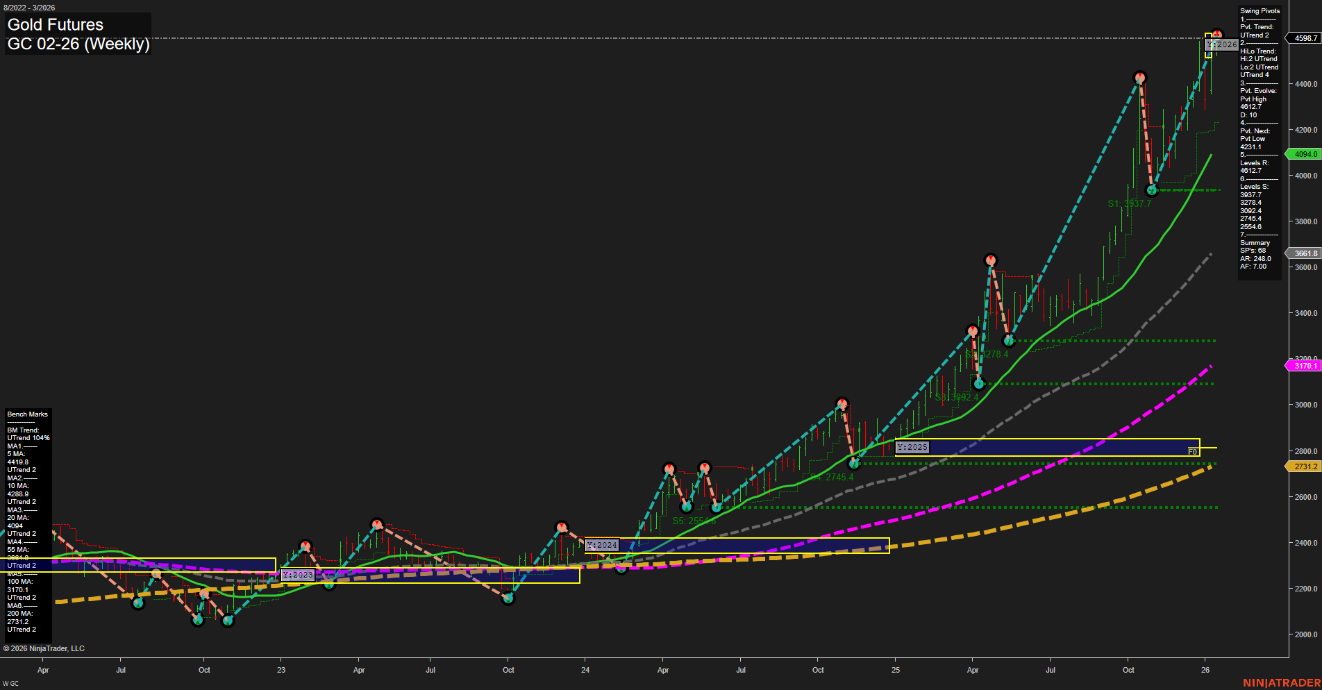 GC Gold Futures Weekly Chart Analysis: 2026-Jan-12 07:11 CT