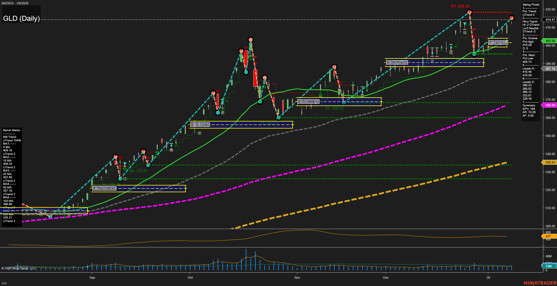 GLD SPDR Gold Shares Daily Chart Analysis: 2026-Jan-12 07:11 CT