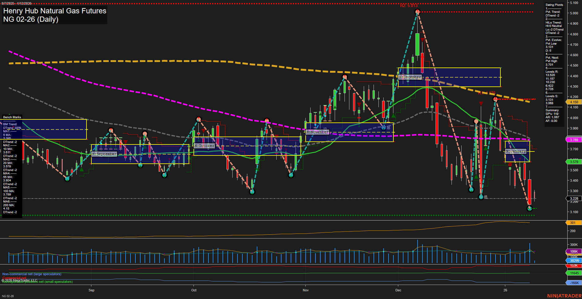 NG Henry Hub Natural Gas Futures Daily Chart Analysis: 2026-Jan-12 07:12 CT