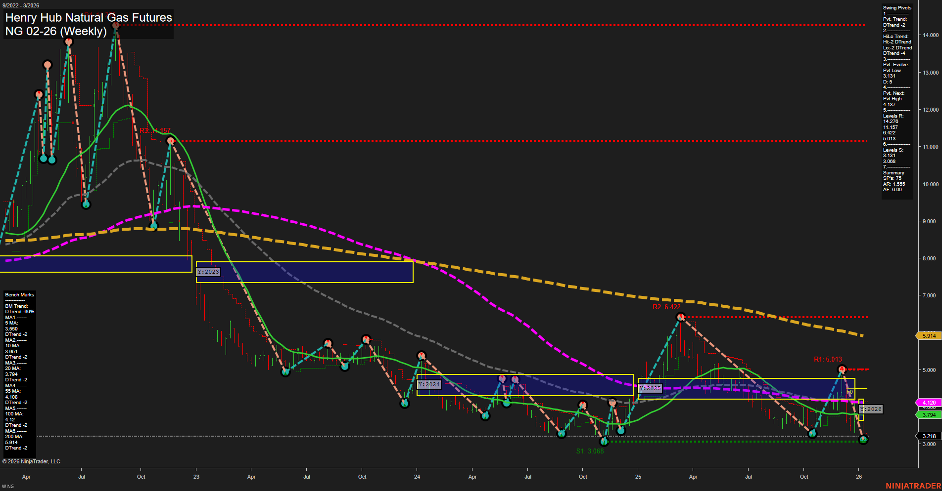 NG Henry Hub Natural Gas Futures Weekly Chart Analysis: 2026-Jan-12 07:12 CT