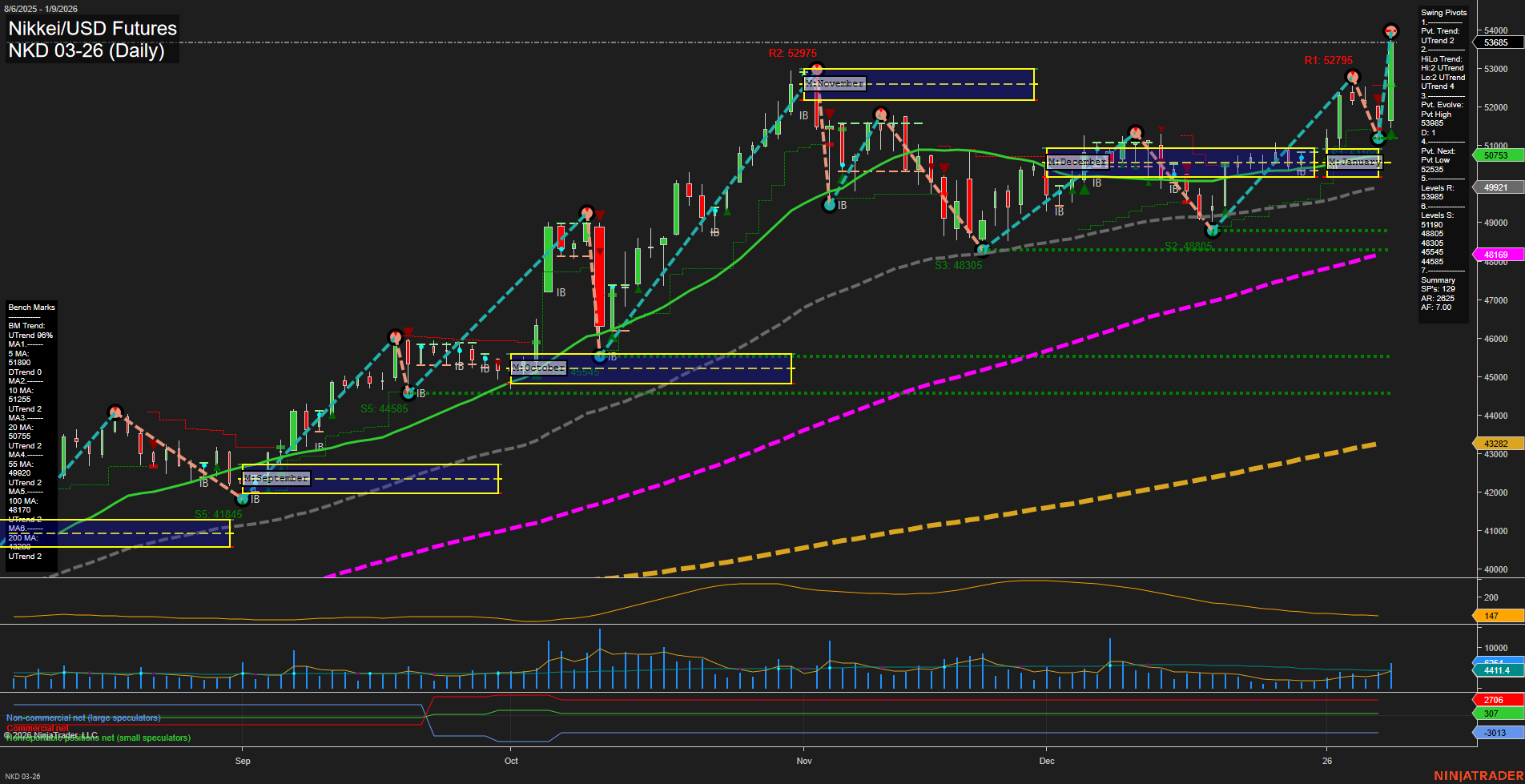 NKD Nikkei/USD Futures Daily Chart Analysis: 2026-Jan-12 07:13 CT
