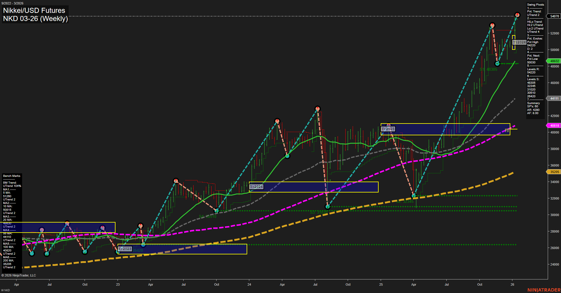 NKD Nikkei/USD Futures Weekly Chart Analysis: 2026-Jan-12 07:13 CT