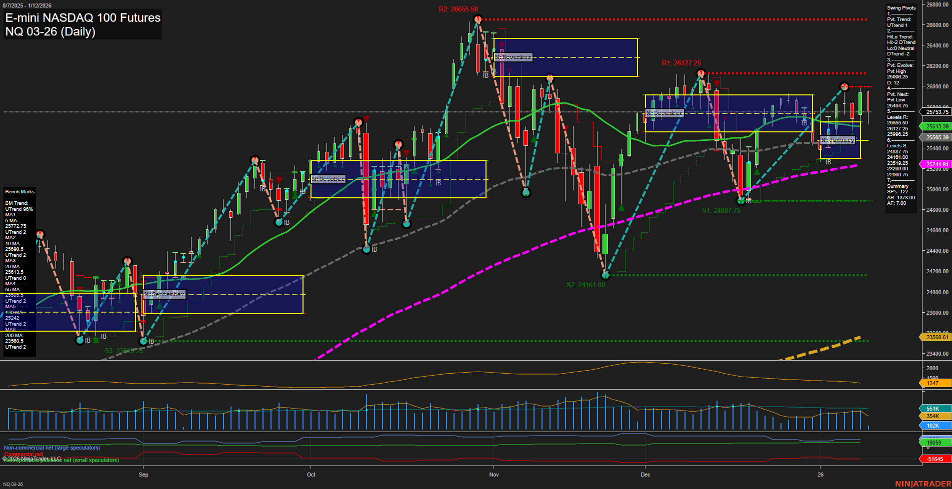 NQ E-mini NASDAQ 100 Futures Daily Chart Analysis: 2026-Jan-12 07:13 CT