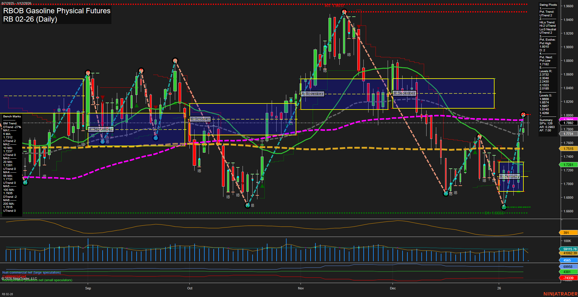 RB RBOB Gasoline Physical Futures Daily Chart Analysis: 2026-Jan-12 07:15 CT