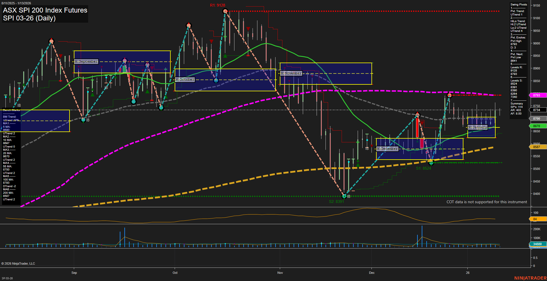 SPI ASX SPI 200 Index Futures Daily Chart Analysis: 2026-Jan-12 07:18 CT