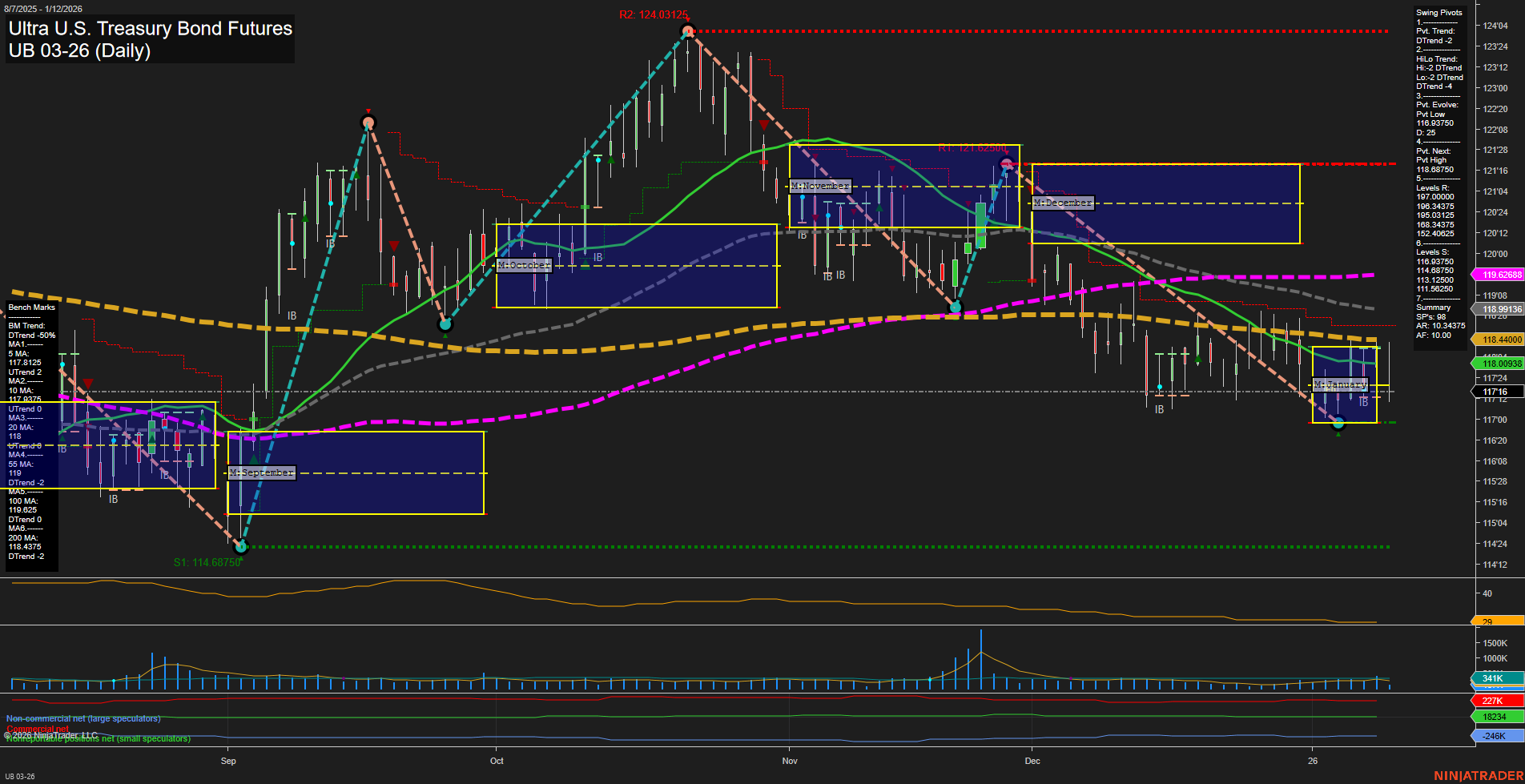 UB Ultra U.S. Treasury Bond Futures Daily Chart Analysis: 2026-Jan-12 07:19 CT