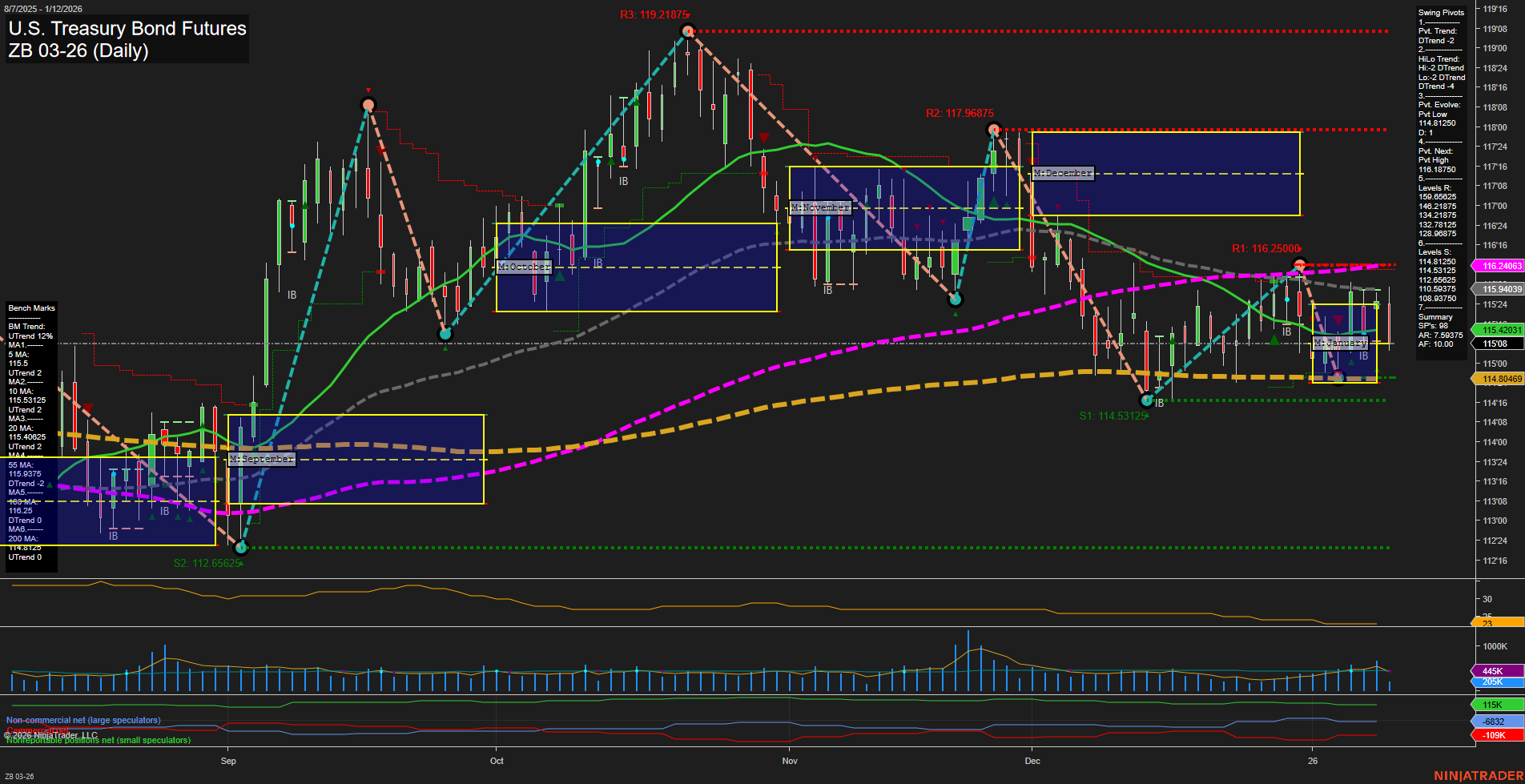 ZB U.S. Treasury Bond Futures Daily Chart Analysis: 2026-Jan-12 07:23 CT