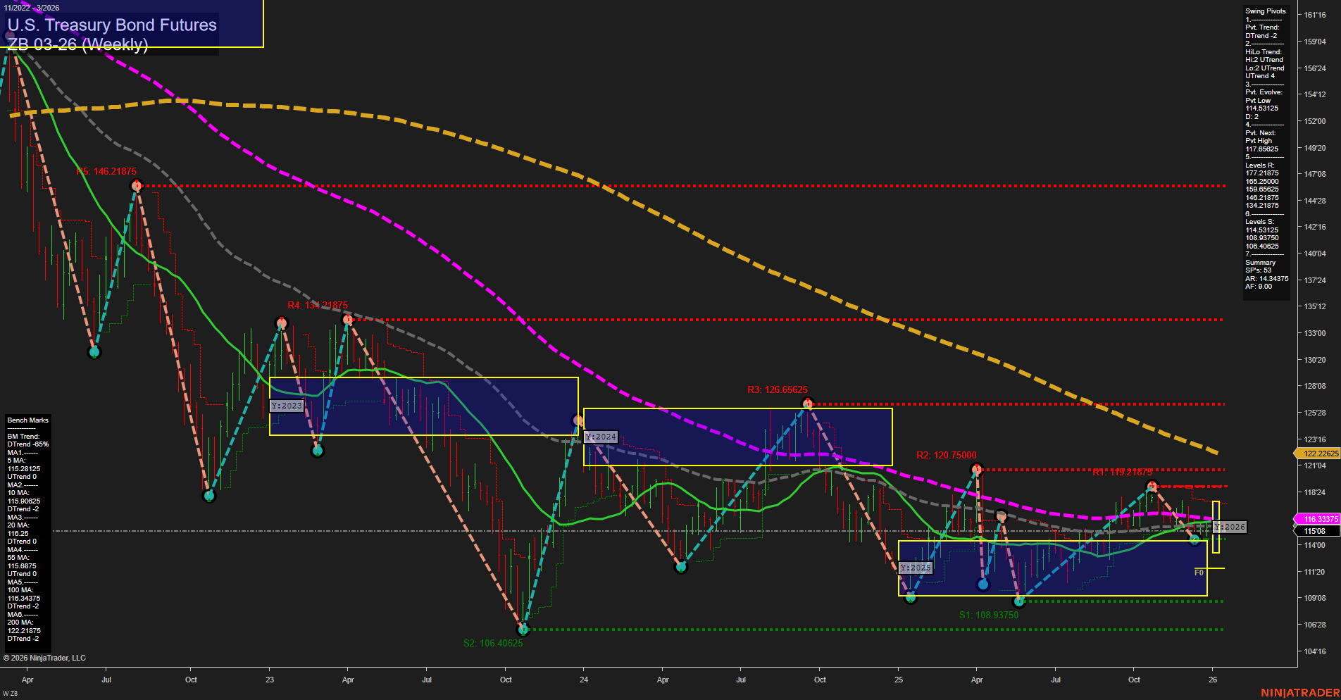 ZB U.S. Treasury Bond Futures Weekly Chart Analysis: 2026-Jan-12 07:23 CT