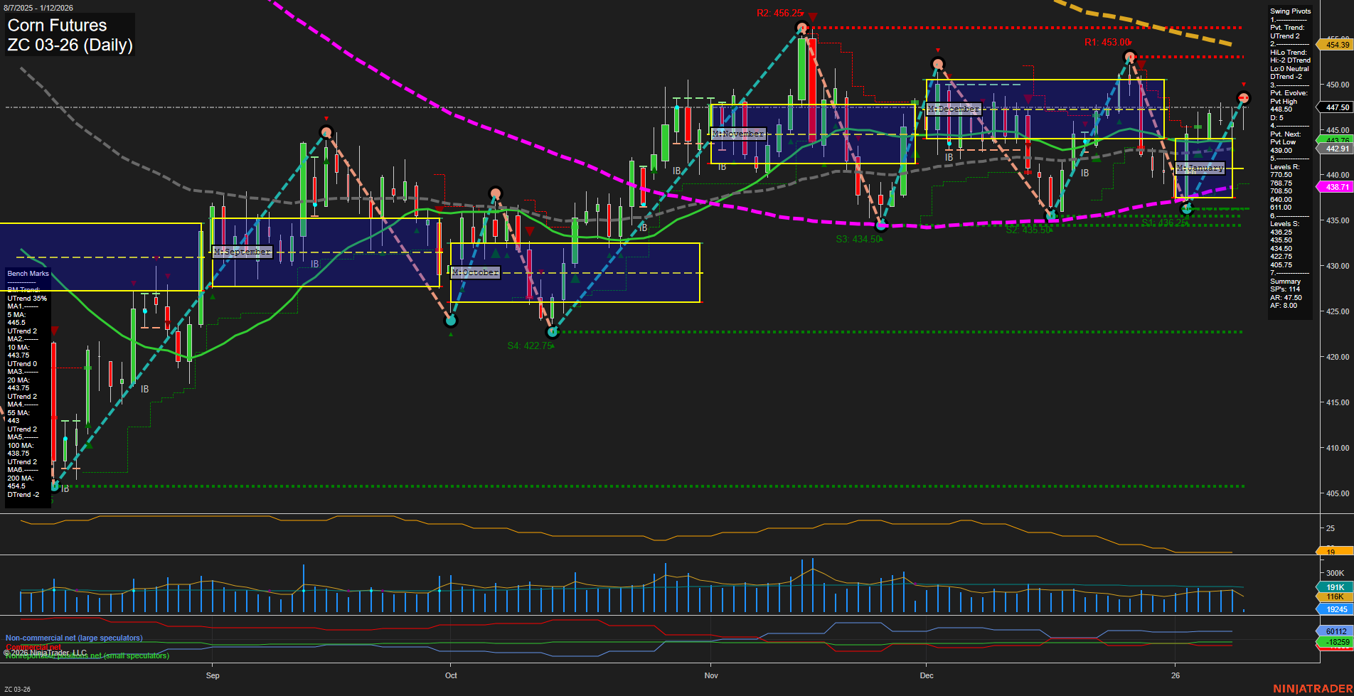 ZC Corn Futures Daily Chart Analysis: 2026-Jan-12 07:23 CT
