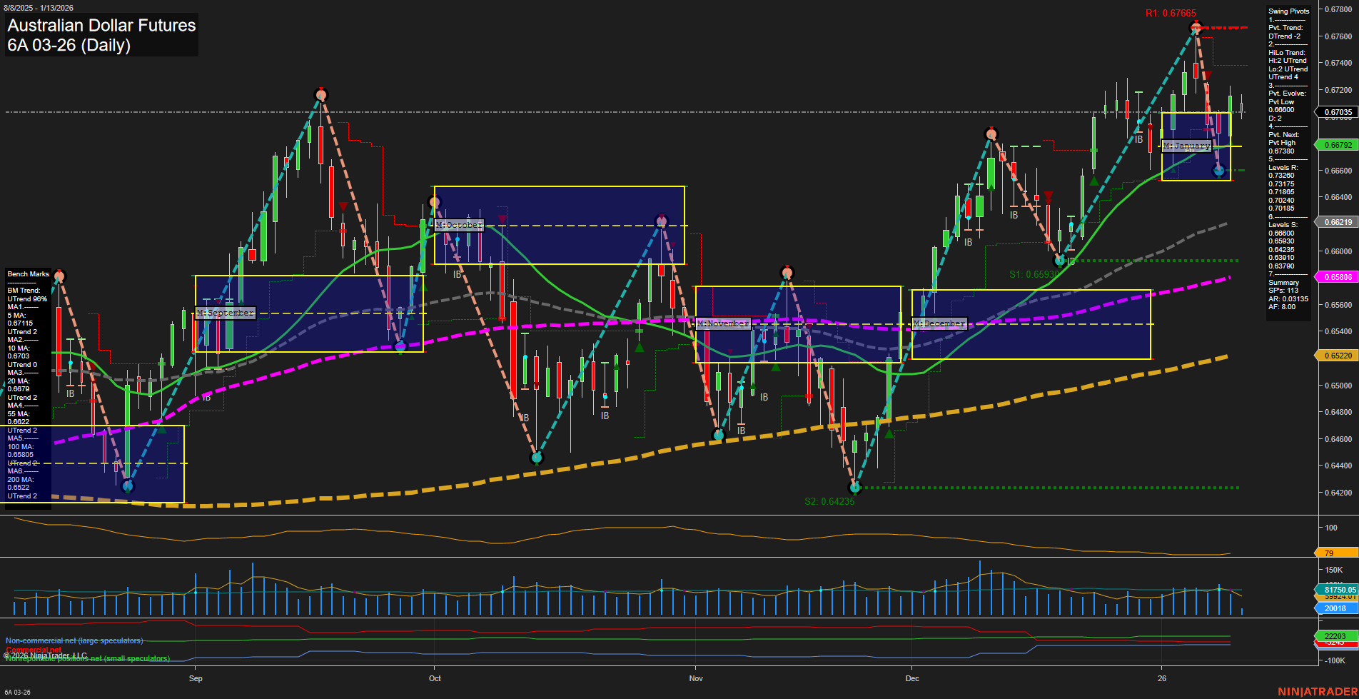 6A Australian Dollar Futures Daily Chart Analysis: 2026-Jan-13 07:00 CT