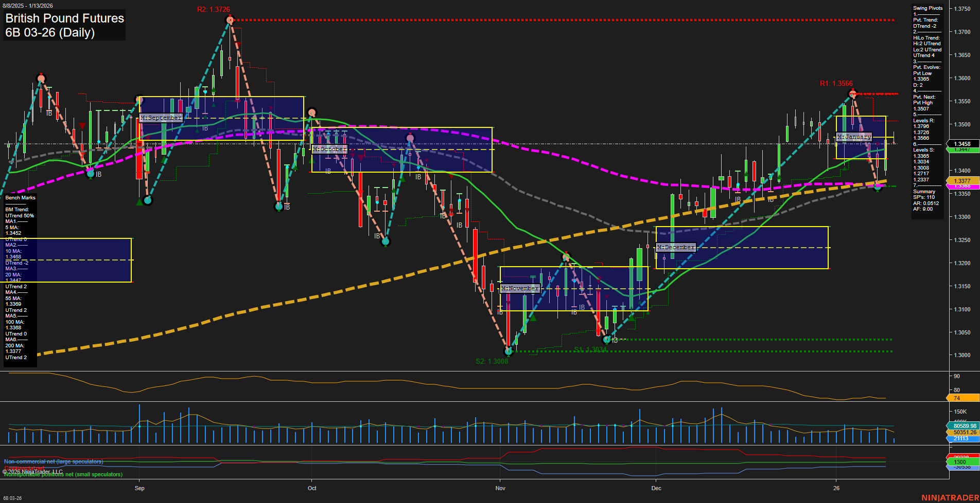 6B British Pound Futures Daily Chart Analysis: 2026-Jan-13 07:01 CT