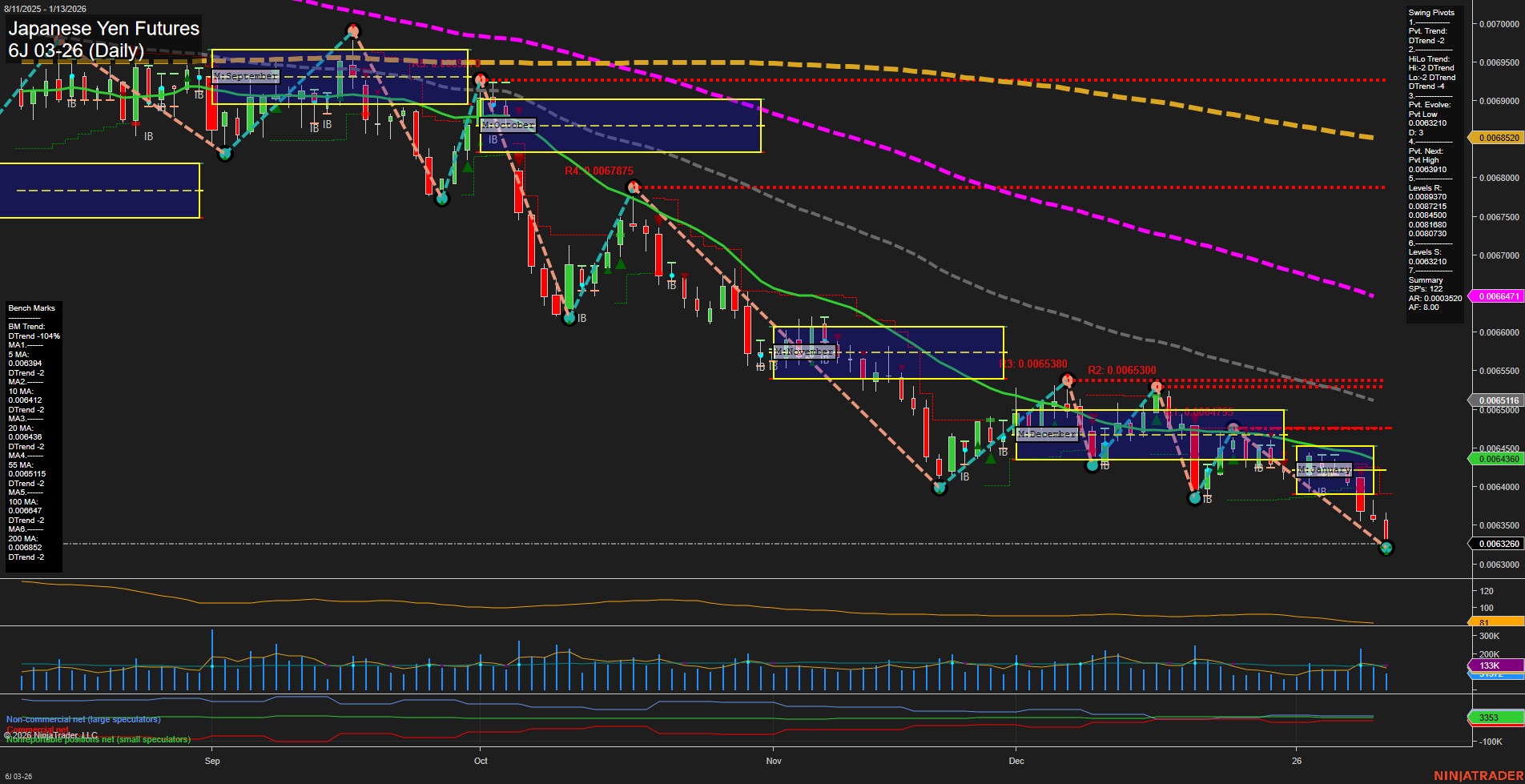 6J Japanese Yen Futures Daily Chart Analysis: 2026-Jan-13 07:03 CT