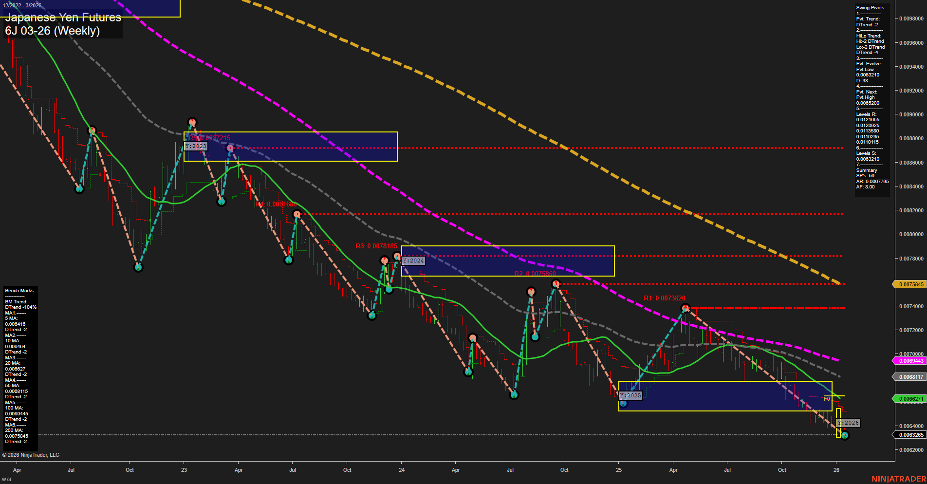 6J Japanese Yen Futures Weekly Chart Analysis: 2026-Jan-13 07:04 CT