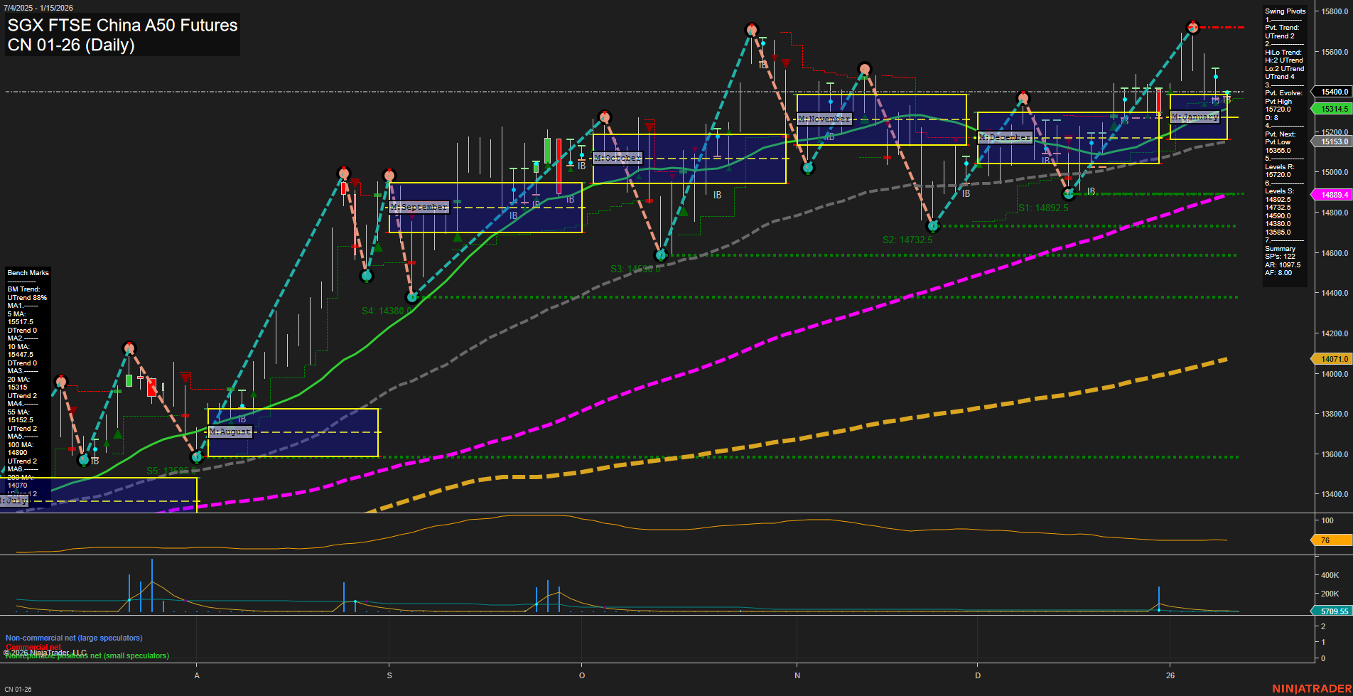 CN SGX FTSE China A50 Futures Daily Chart Analysis: 2026-Jan-13 07:26 CT