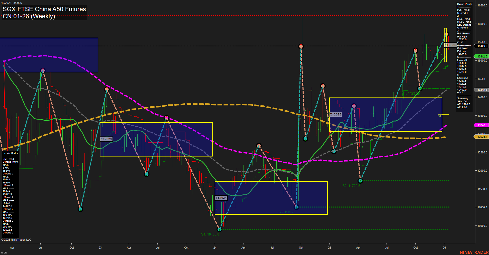 CN SGX FTSE China A50 Futures Weekly Chart Analysis: 2026-Jan-13 07:06 CT