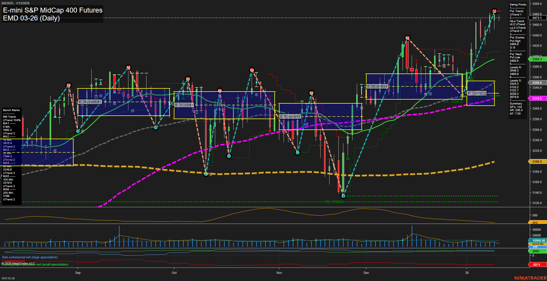 EMD E-mini S&P MidCap 400 Futures Daily Chart Analysis: 2026-Jan-13 07:07 CT