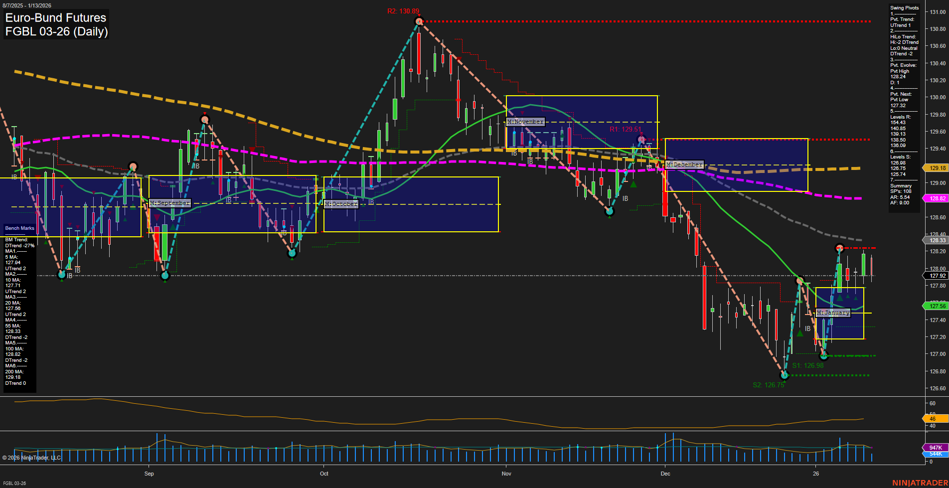 FGBL Euro-Bund Futures Daily Chart Analysis: 2026-Jan-13 07:11 CT