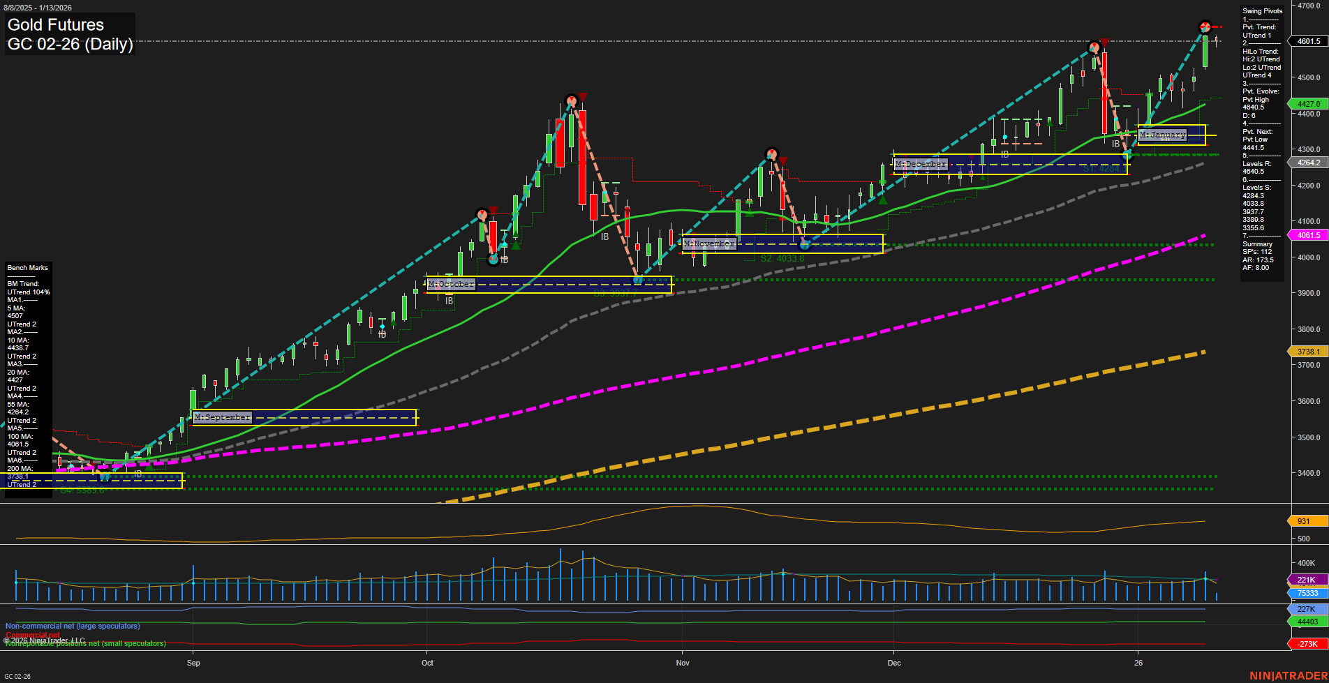 GC Gold Futures Daily Chart Analysis: 2026-Jan-13 07:12 CT
