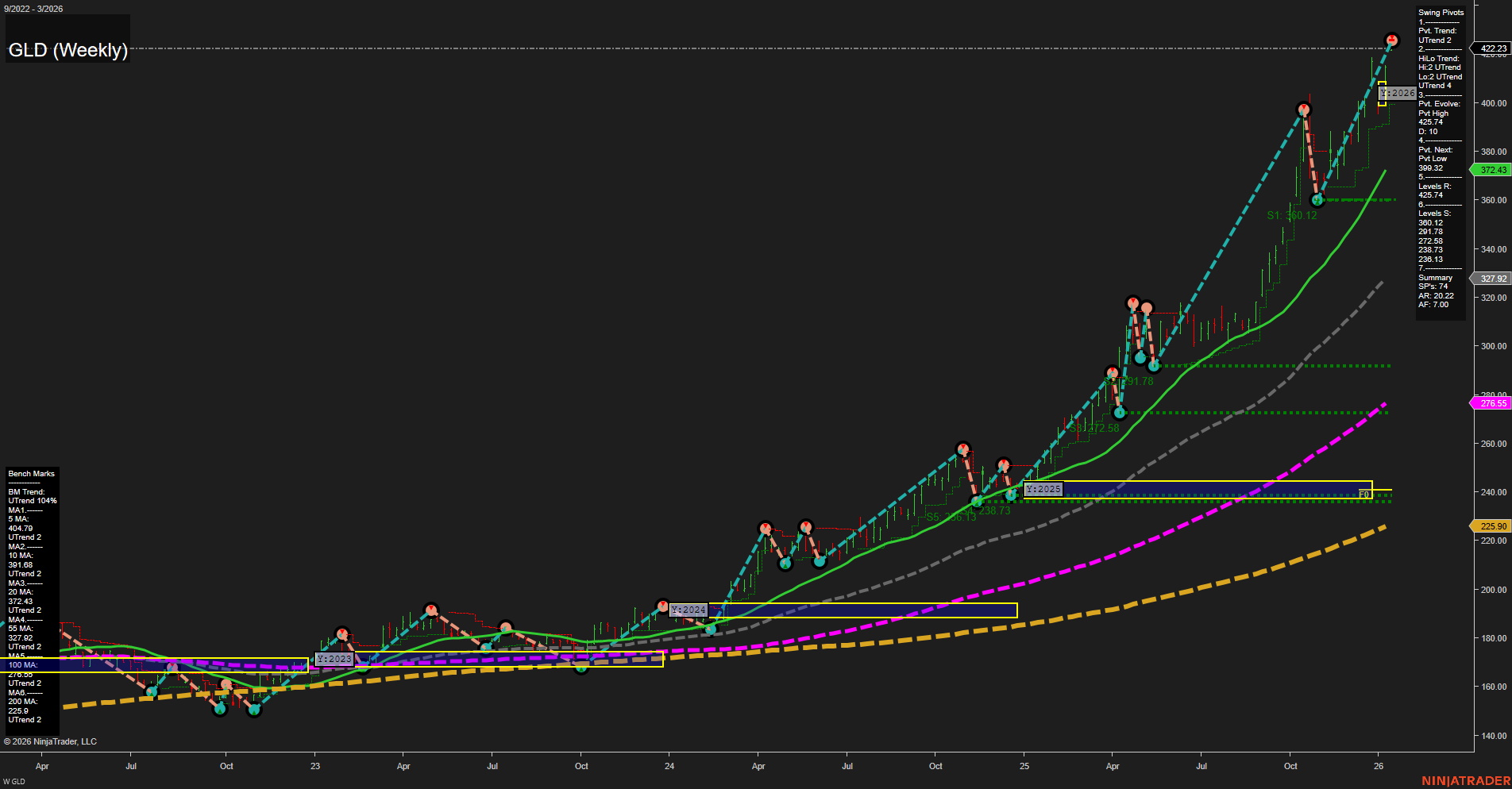 GLD SPDR Gold Shares Weekly Chart Analysis: 2026-Jan-13 07:13 CT