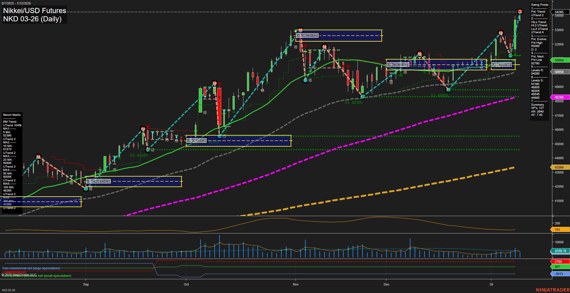 NKD Nikkei/USD Futures Daily Chart Analysis: 2026-Jan-13 07:14 CT