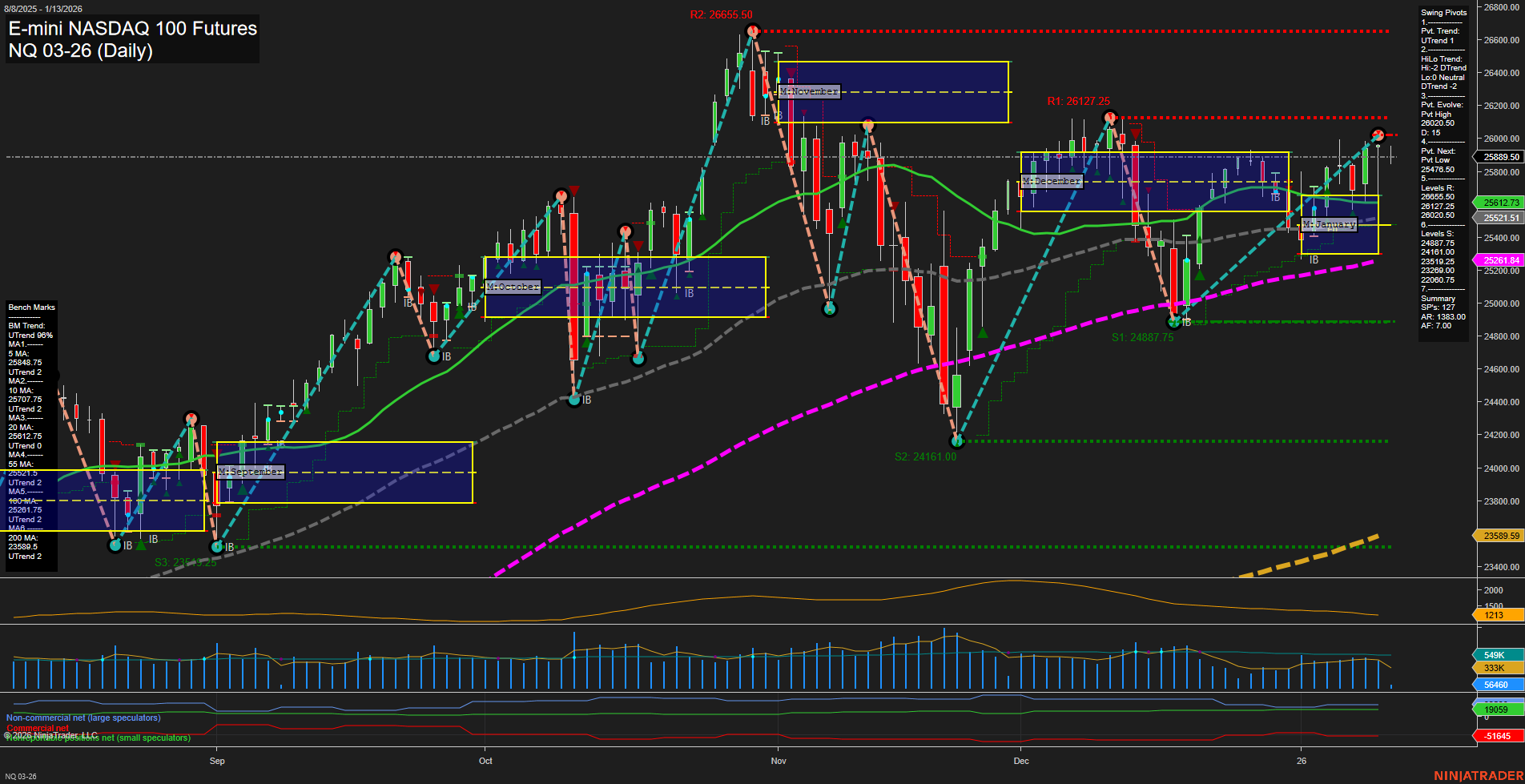NQ E-mini NASDAQ 100 Futures Daily Chart Analysis: 2026-Jan-13 07:14 CT
